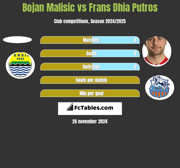 Bojan Malisic vs Frans Dhia Putros h2h player stats