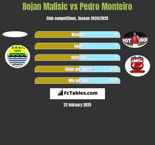 Bojan Malisic vs Pedro Monteiro h2h player stats