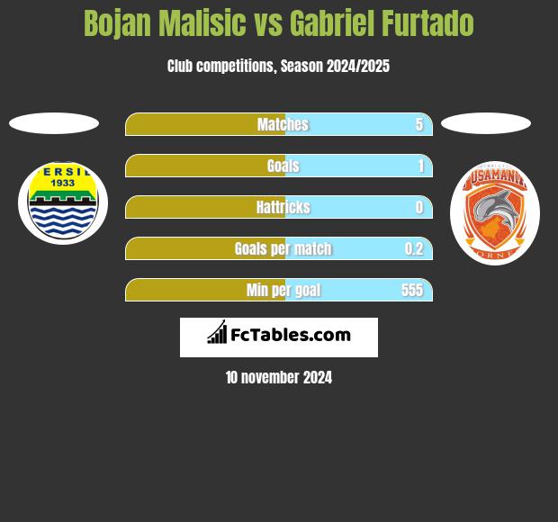 Bojan Malisic vs Gabriel Furtado h2h player stats