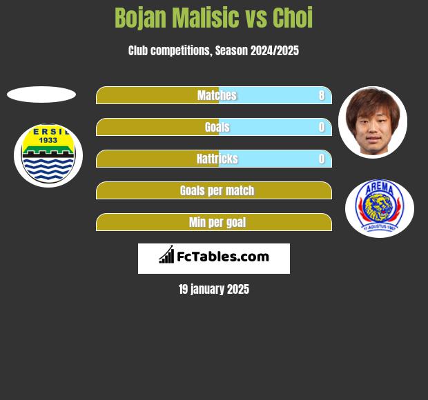 Bojan Malisic vs Choi h2h player stats