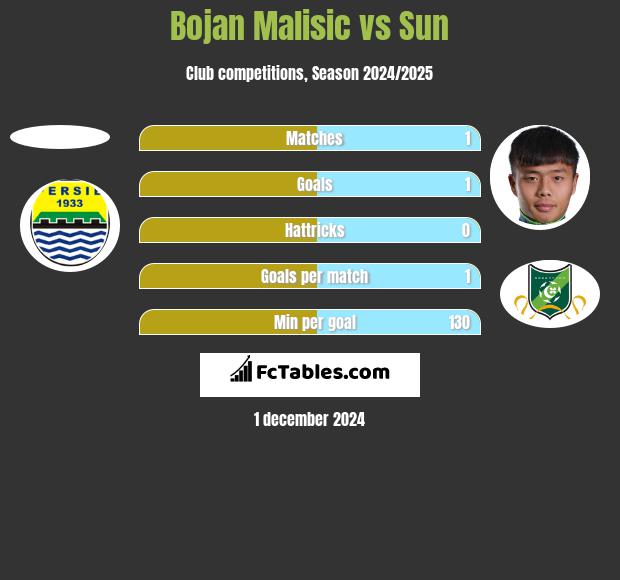 Bojan Malisic vs Sun h2h player stats