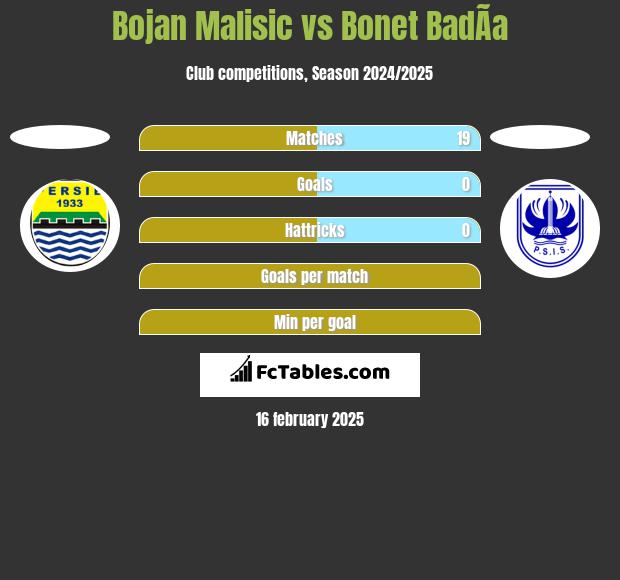 Bojan Malisic vs Bonet BadÃ­a h2h player stats