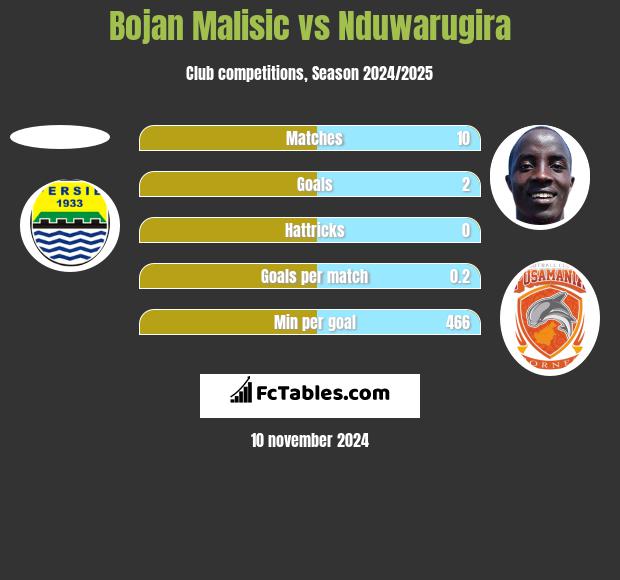 Bojan Malisic vs Nduwarugira h2h player stats