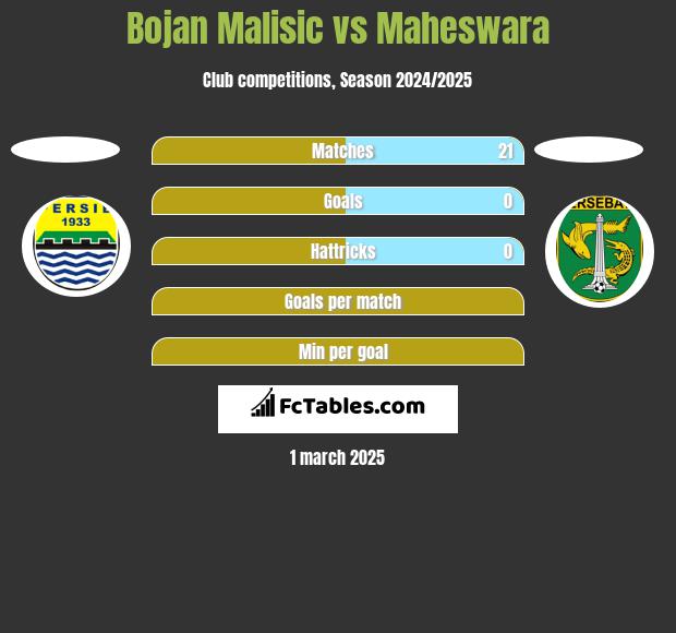 Bojan Malisic vs Maheswara h2h player stats