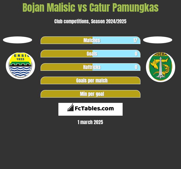 Bojan Malisic vs Catur Pamungkas h2h player stats