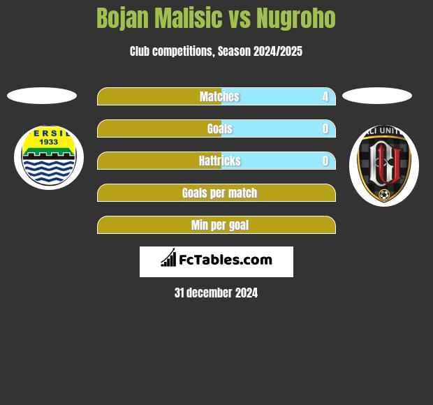 Bojan Malisic vs Nugroho h2h player stats