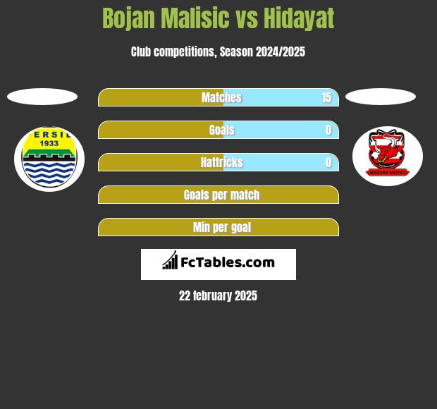 Bojan Malisic vs Hidayat h2h player stats