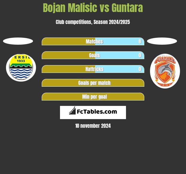 Bojan Malisic vs Guntara h2h player stats