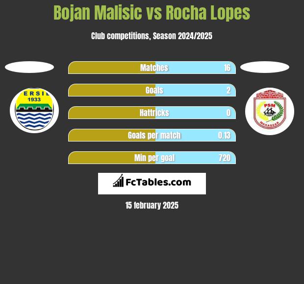 Bojan Malisic vs Rocha Lopes h2h player stats