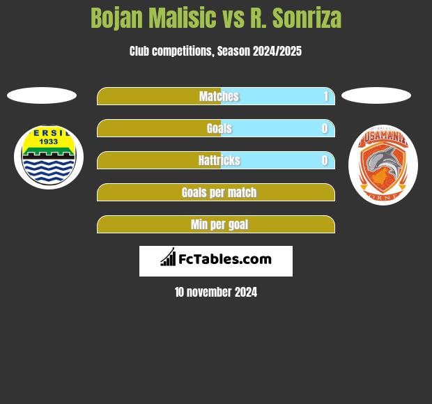 Bojan Malisic vs R. Sonriza h2h player stats