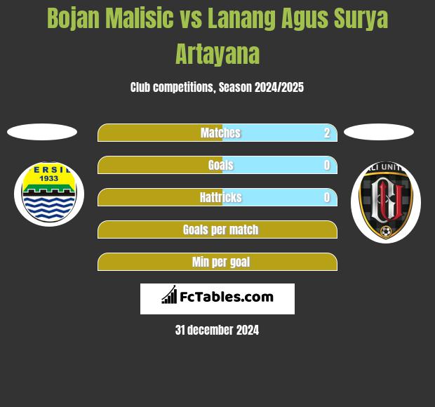 Bojan Malisic vs Lanang Agus Surya Artayana h2h player stats