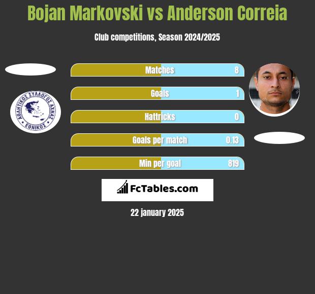 Bojan Markovski vs Anderson Correia h2h player stats