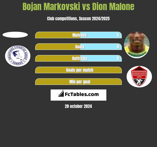 Bojan Markovski vs Dion Malone h2h player stats