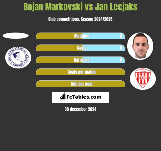 Bojan Markovski vs Jan Lecjaks h2h player stats