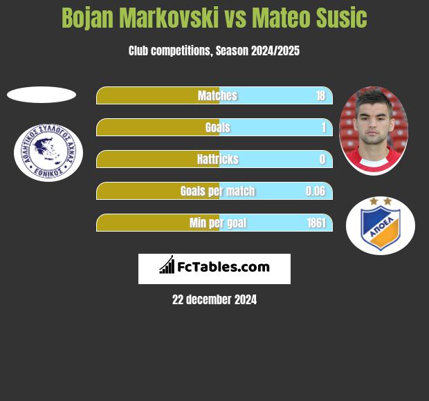 Bojan Markovski vs Mateo Susic h2h player stats