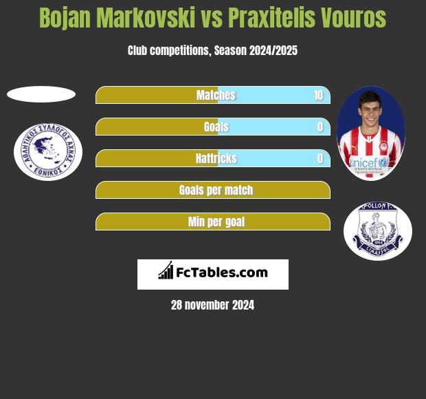 Bojan Markovski vs Praxitelis Vouros h2h player stats