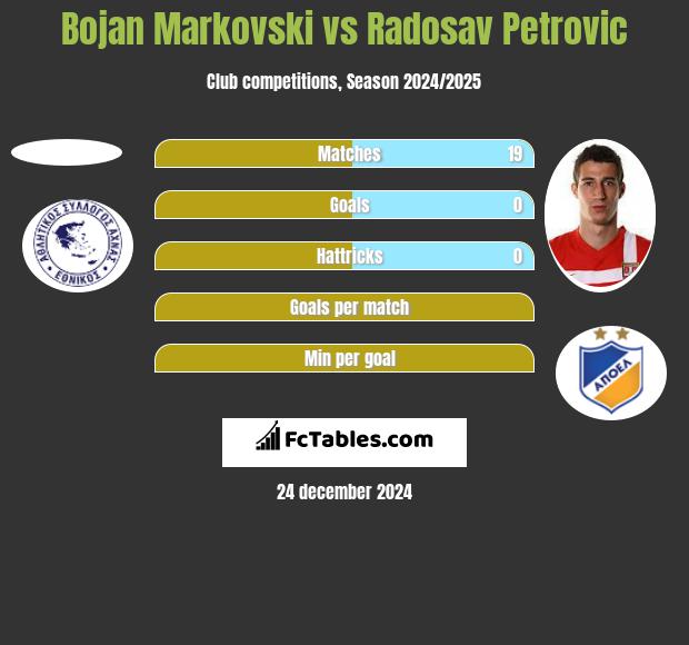 Bojan Markovski vs Radosav Petrović h2h player stats