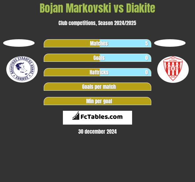 Bojan Markovski vs Diakite h2h player stats