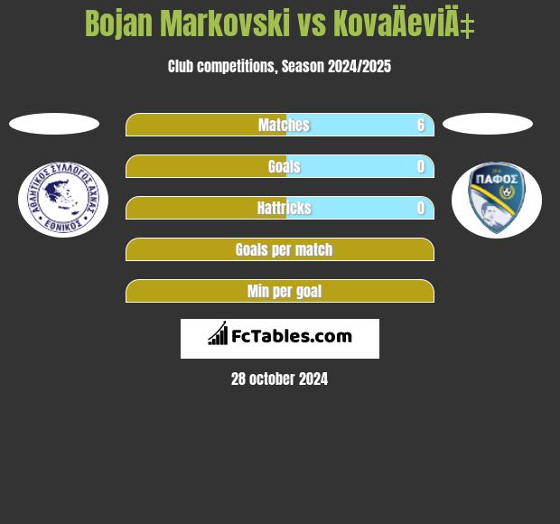 Bojan Markovski vs KovaÄeviÄ‡ h2h player stats