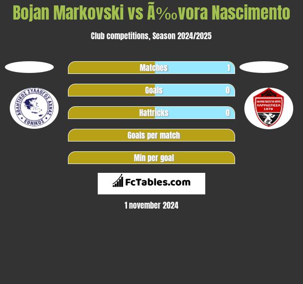 Bojan Markovski vs Ã‰vora Nascimento h2h player stats