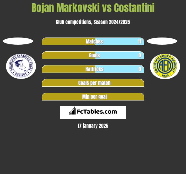 Bojan Markovski vs Costantini h2h player stats