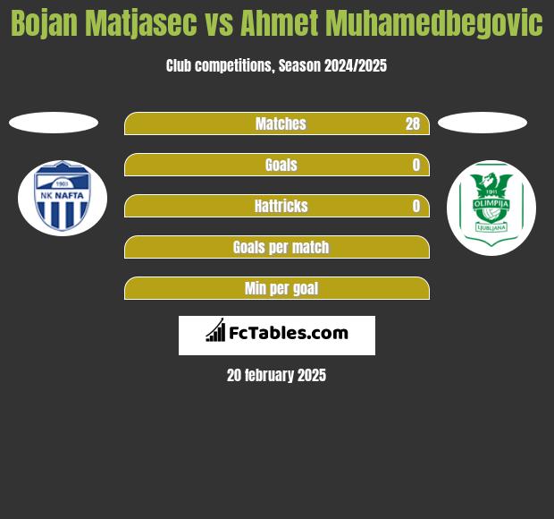 Bojan Matjasec vs Ahmet Muhamedbegovic h2h player stats