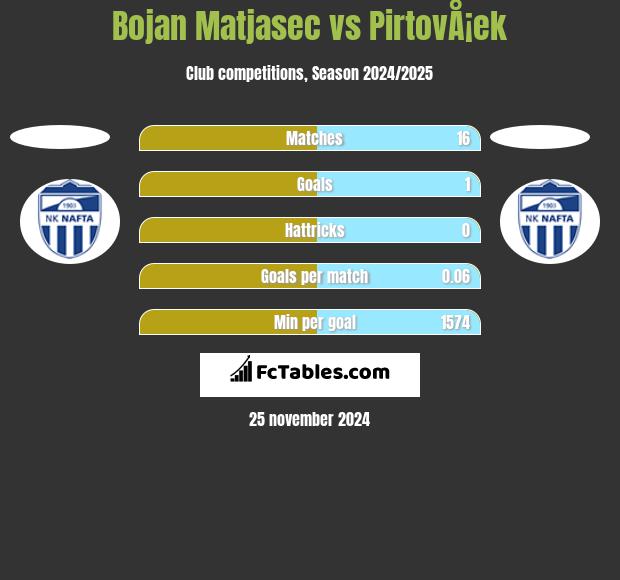 Bojan Matjasec vs PirtovÅ¡ek h2h player stats