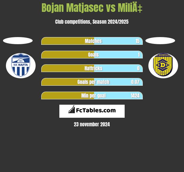 Bojan Matjasec vs MiliÄ‡ h2h player stats