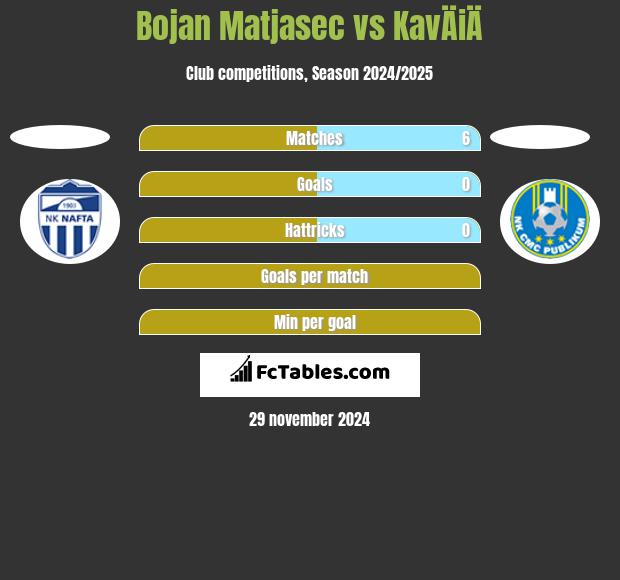 Bojan Matjasec vs KavÄiÄ h2h player stats