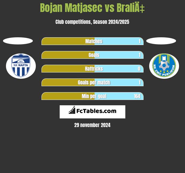 Bojan Matjasec vs BraliÄ‡ h2h player stats