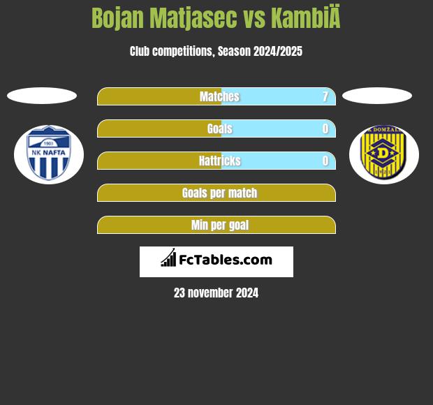 Bojan Matjasec vs KambiÄ h2h player stats