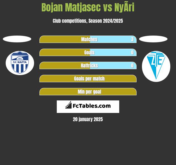 Bojan Matjasec vs NyÃ­ri h2h player stats