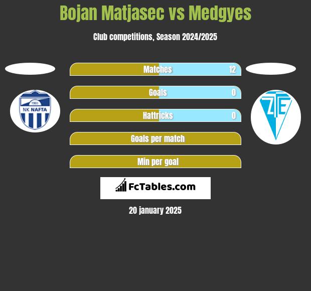 Bojan Matjasec vs Medgyes h2h player stats