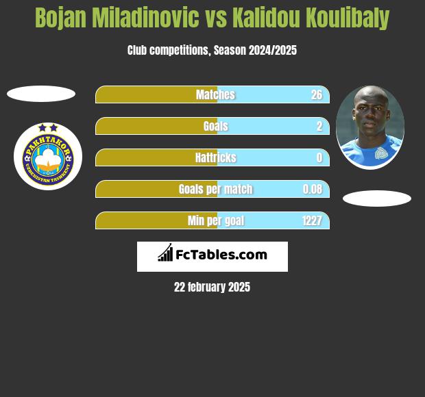 Bojan Miladinovic vs Kalidou Koulibaly h2h player stats