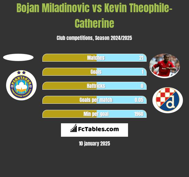 Bojan Miladinovic vs Kevin Theophile-Catherine h2h player stats