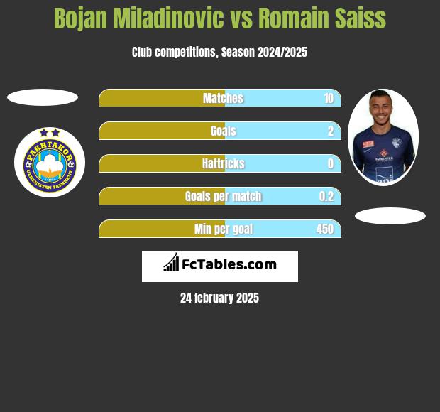 Bojan Miladinovic vs Romain Saiss h2h player stats