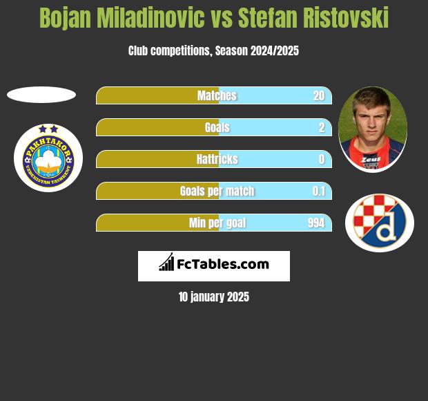 Bojan Miladinovic vs Stefan Ristovski h2h player stats