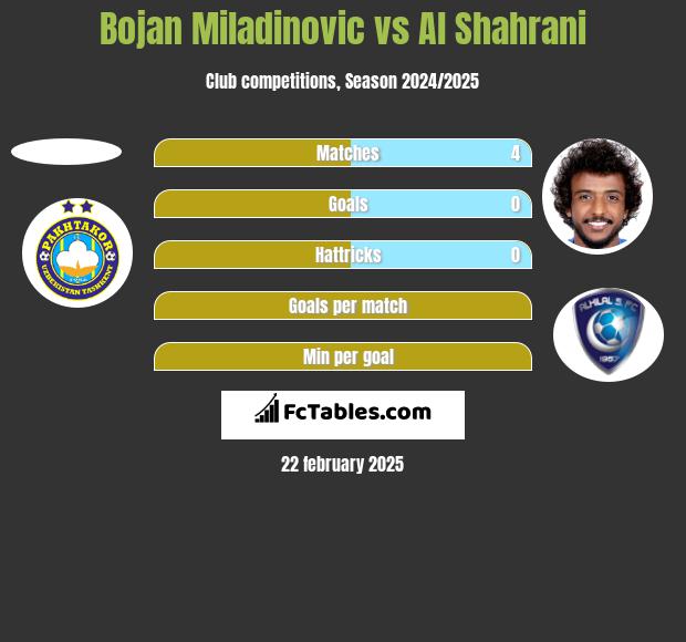 Bojan Miladinovic vs Al Shahrani h2h player stats