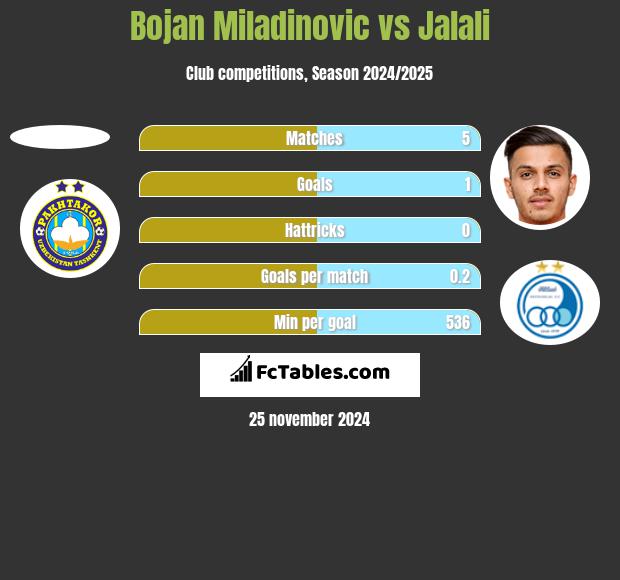 Bojan Miladinovic vs Jalali h2h player stats