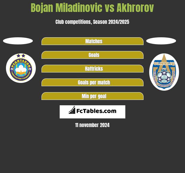 Bojan Miladinovic vs Akhrorov h2h player stats