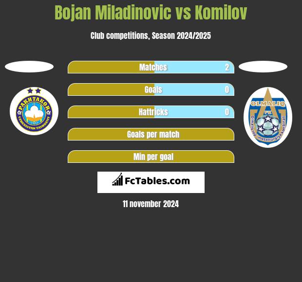 Bojan Miladinovic vs Komilov h2h player stats