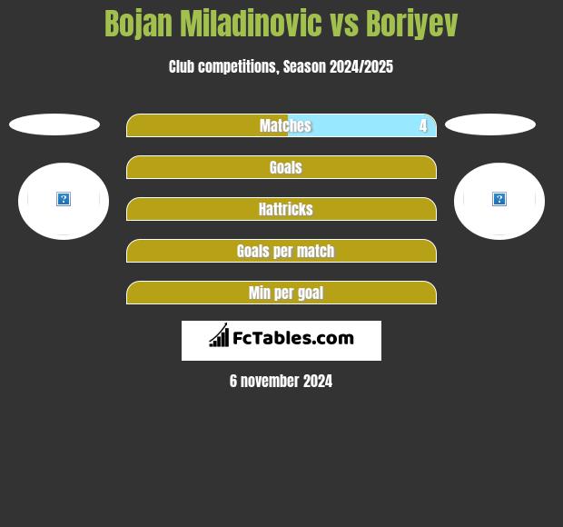 Bojan Miladinovic vs Boriyev h2h player stats