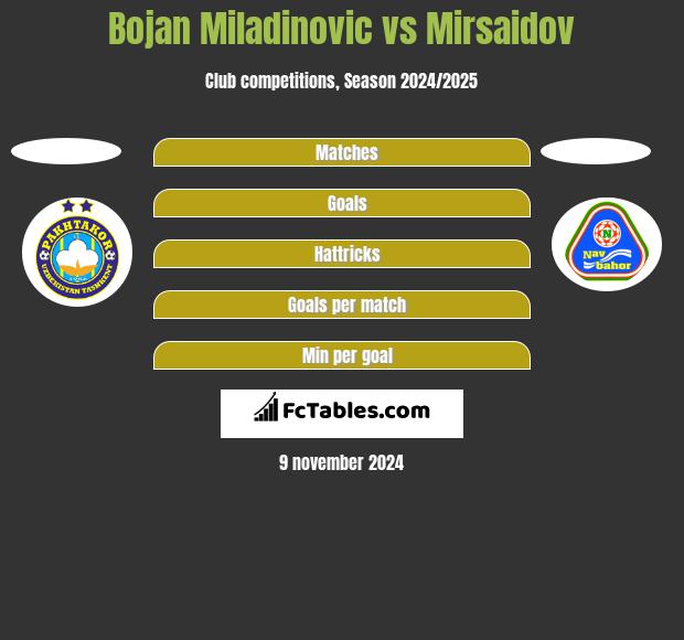 Bojan Miladinovic vs Mirsaidov h2h player stats