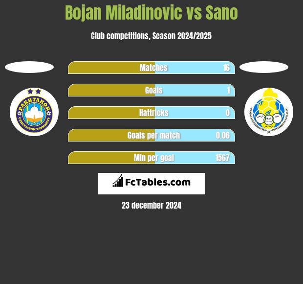 Bojan Miladinovic vs Sano h2h player stats