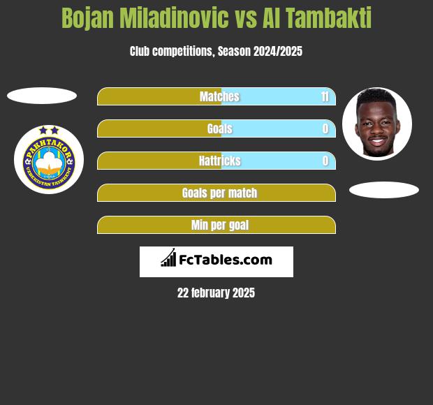 Bojan Miladinovic vs Al Tambakti h2h player stats