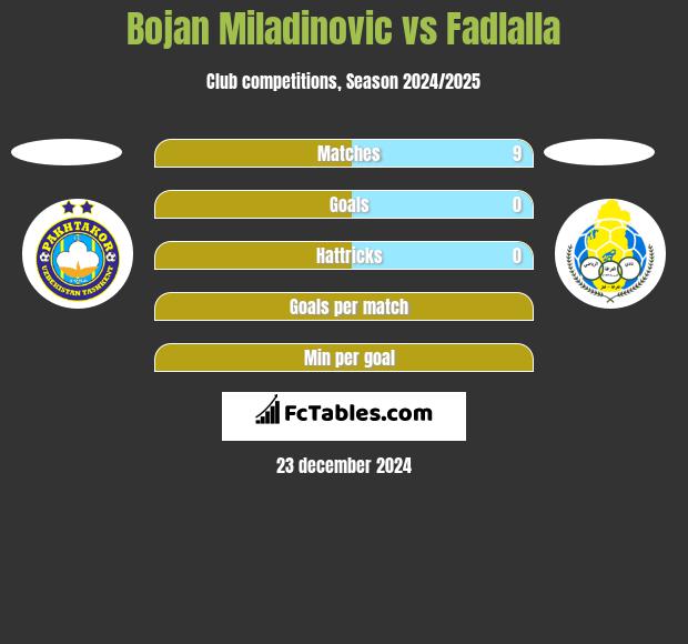 Bojan Miladinovic vs Fadlalla h2h player stats