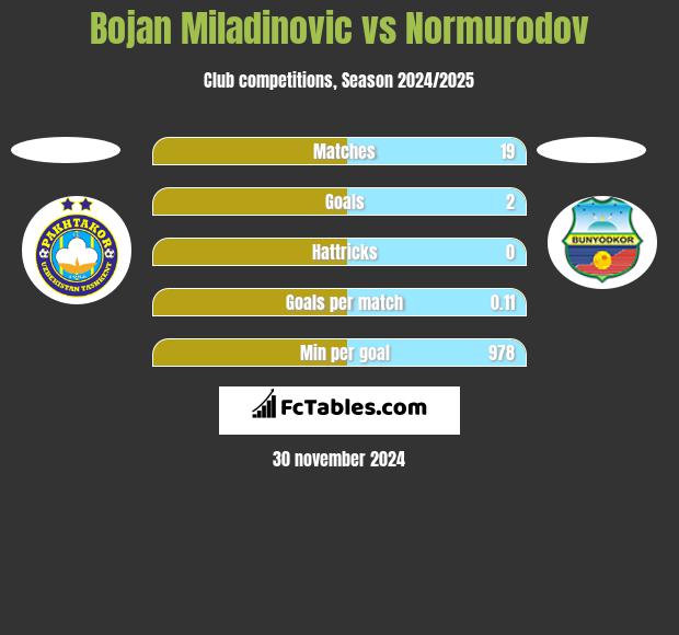 Bojan Miladinovic vs Normurodov h2h player stats