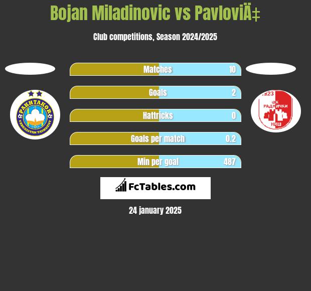 Bojan Miladinovic vs PavloviÄ‡ h2h player stats