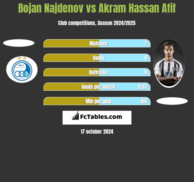 Bojan Najdenov vs Akram Hassan Afif h2h player stats