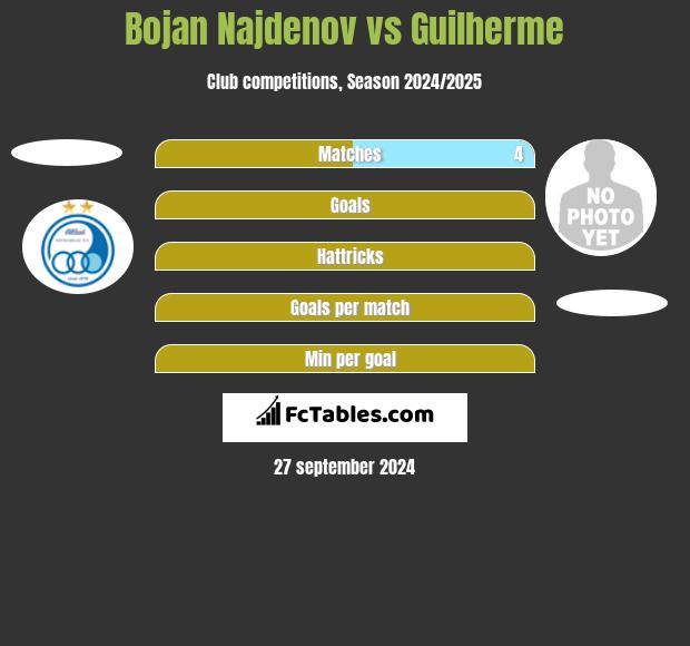 Bojan Najdenov vs Guilherme h2h player stats